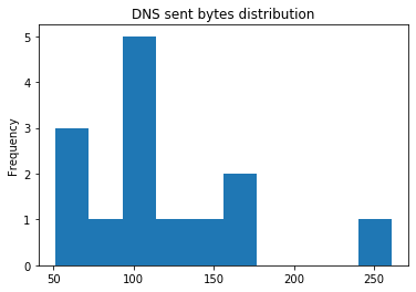 How To Visualize Data With Matplotlib From Pandas Dataframes